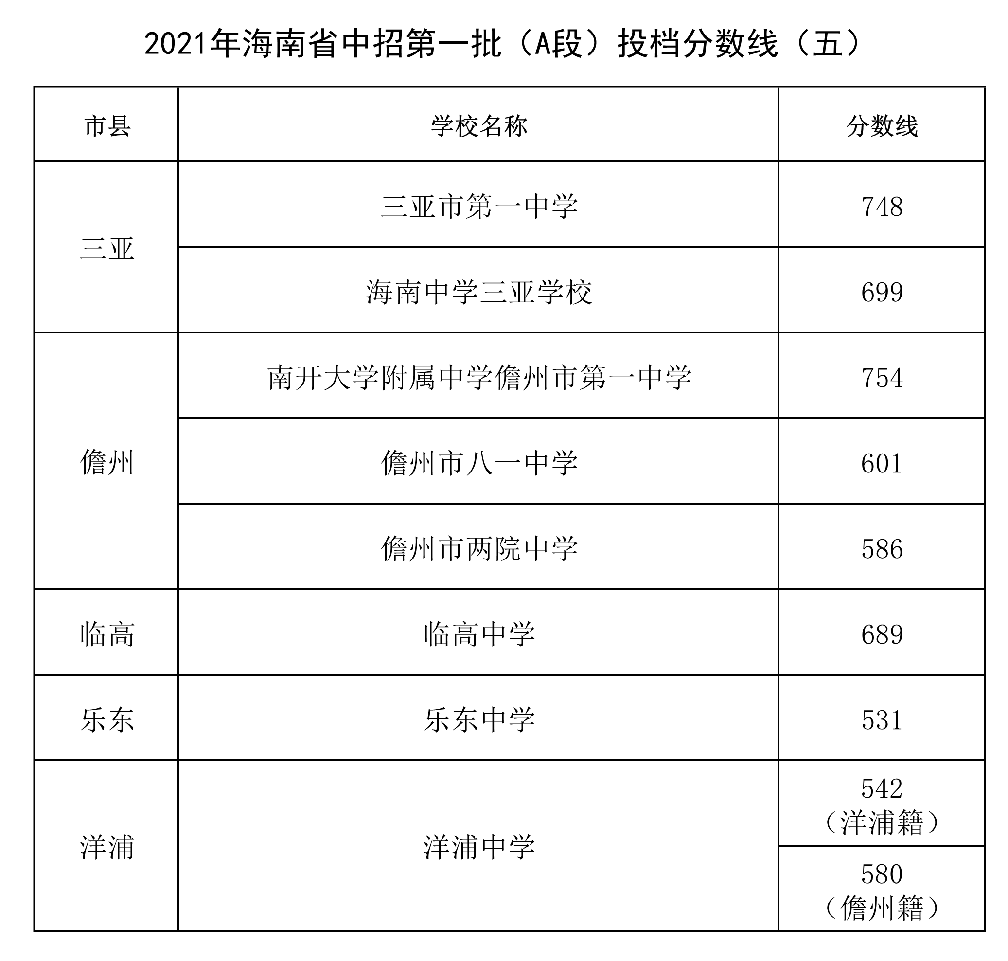 2021年海南省中招第一批（A段）投檔分數(shù)線.png