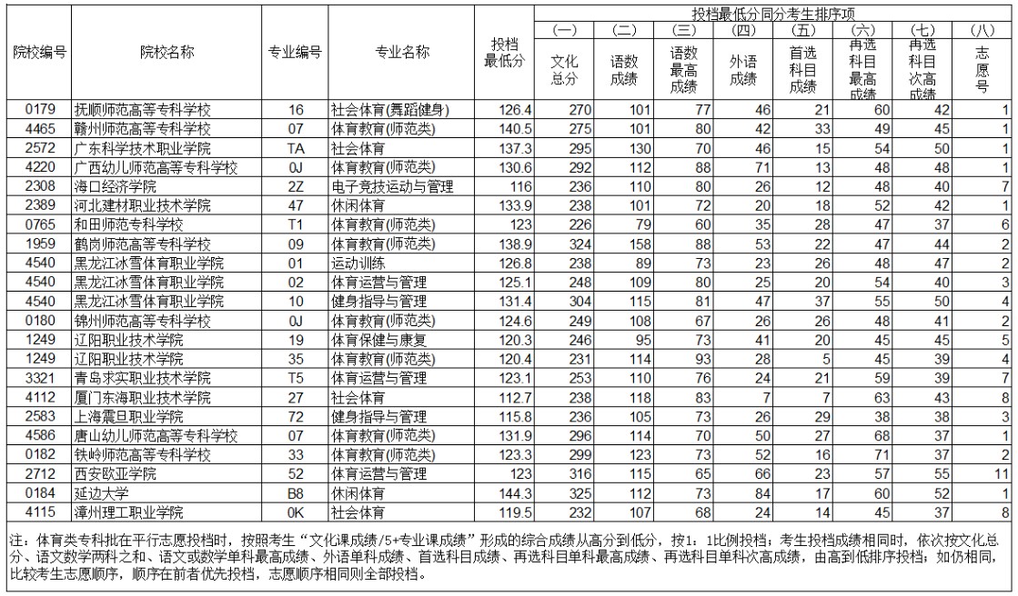 遼寧體育類專科批投檔最低分公布