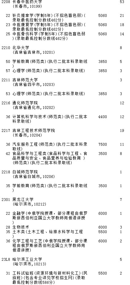 2021吉林高考第一批A段理工農(nóng)醫(yī)類征集計劃