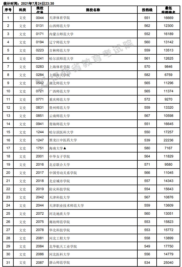 2021江西高考本科二批文史類(lèi)投檔分?jǐn)?shù)線1.jpg