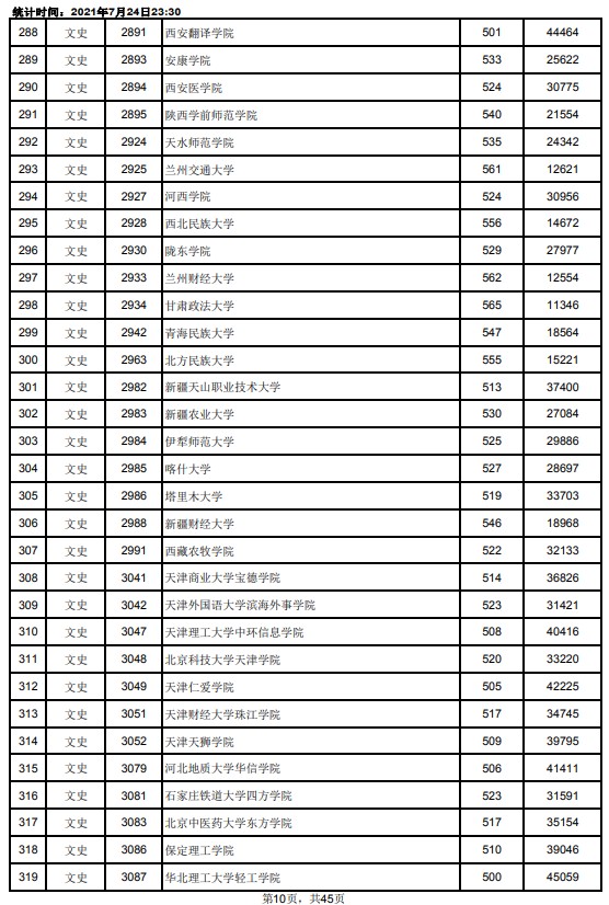 2021江西高考本科二批文史類(lèi)投檔分?jǐn)?shù)線10.jpg