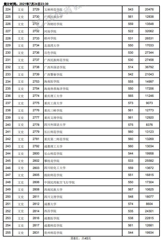 2021江西高考本科二批文史類(lèi)投檔分?jǐn)?shù)線8.jpg