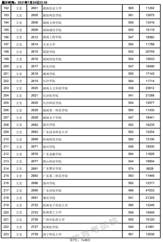 2021江西高考本科二批文史類(lèi)投檔分?jǐn)?shù)線7.jpg