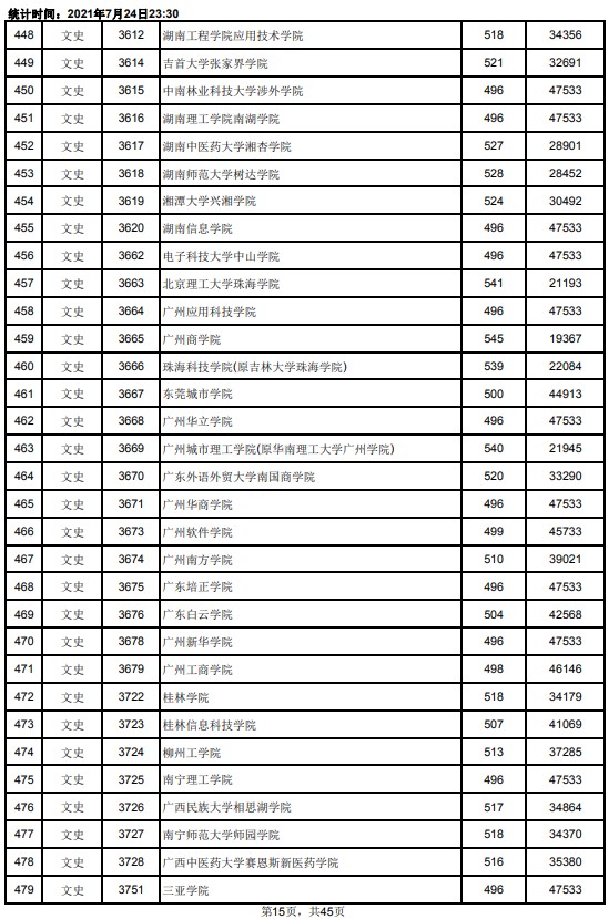 2021江西高考本科二批文史類(lèi)投檔分?jǐn)?shù)線15.jpg
