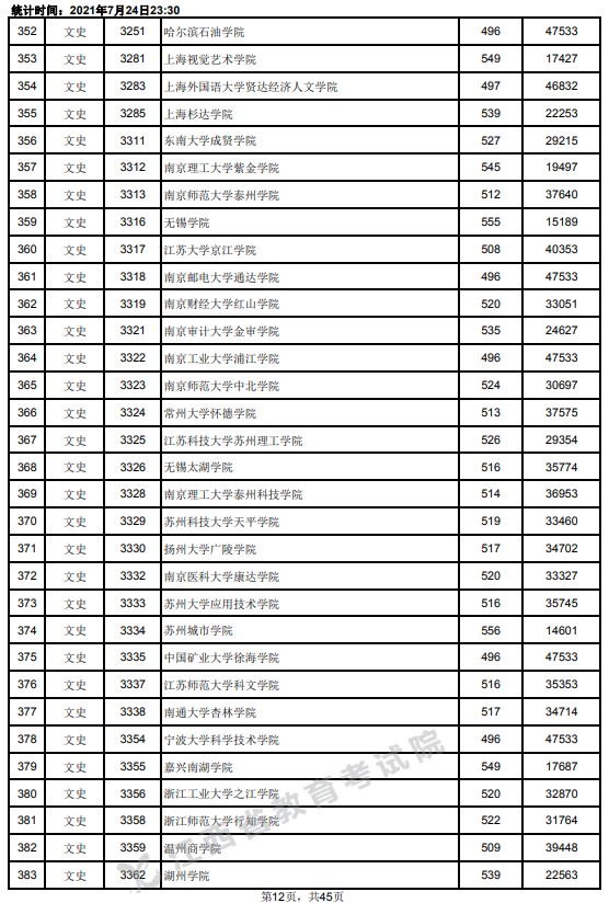 2021江西高考本科二批文史類(lèi)投檔分?jǐn)?shù)線12.jpg
