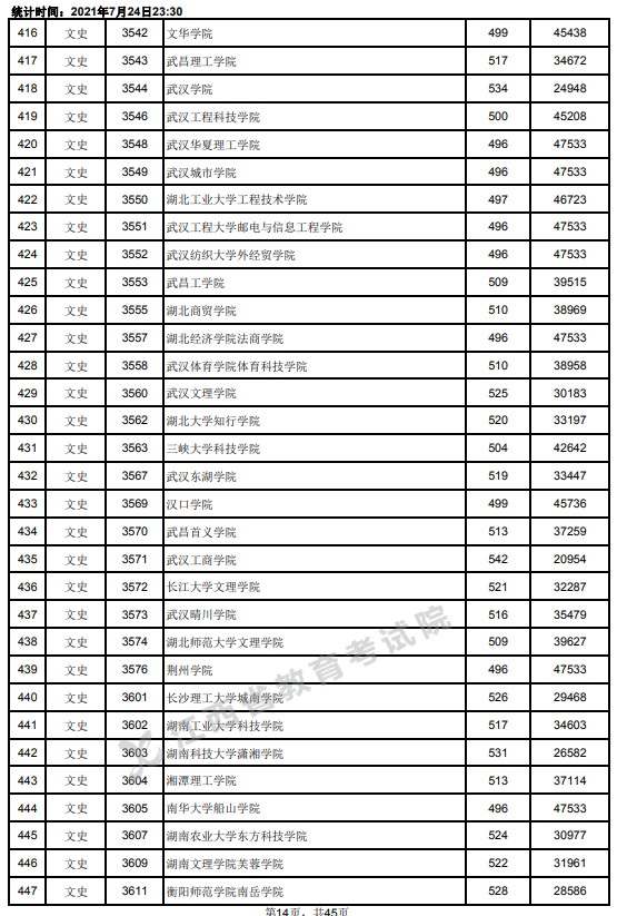 2021江西高考本科二批文史類(lèi)投檔分?jǐn)?shù)線14.jpg