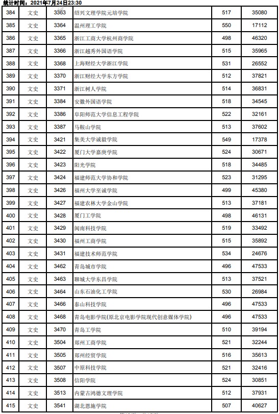 2021江西高考本科二批文史類(lèi)投檔分?jǐn)?shù)線13.jpg