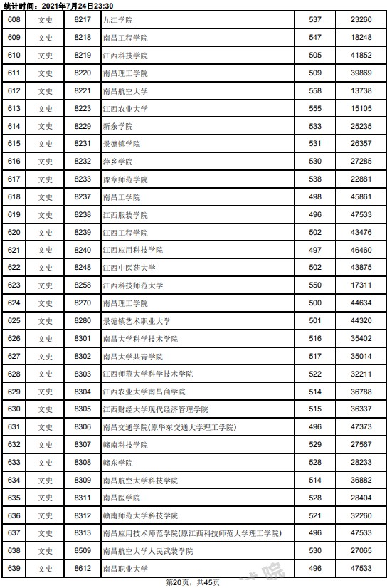 2021江西高考本科二批文史類(lèi)投檔分?jǐn)?shù)線20.jpg