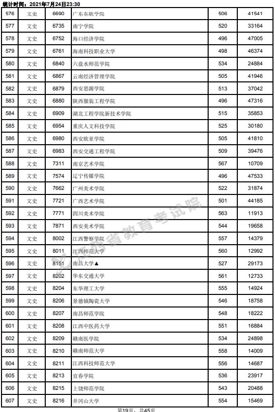 2021江西高考本科二批文史類(lèi)投檔分?jǐn)?shù)線19.jpg