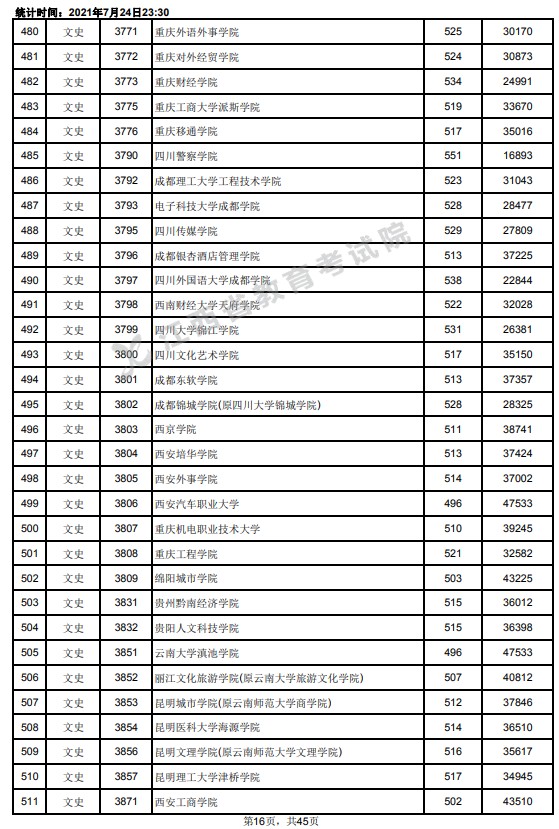 2021江西高考本科二批文史類(lèi)投檔分?jǐn)?shù)線16.jpg