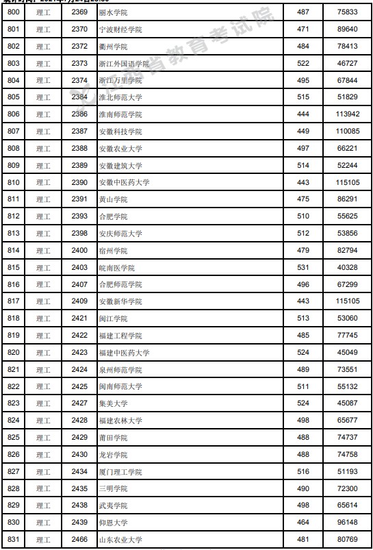 2021江西高考本科二批理工類投檔分?jǐn)?shù)線6.jpg
