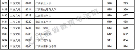 2021江西高考本科二批三校生文理類投檔分數(shù)線