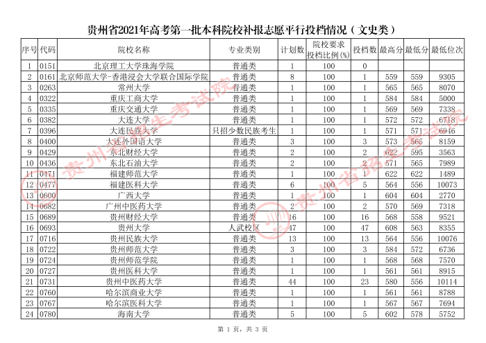 2021貴州高考本科一批院校補(bǔ)報志愿平行投檔分?jǐn)?shù)線（文史）1.jpg