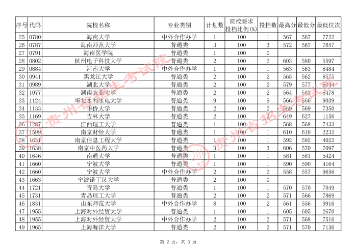 2021貴州高考本科一批院校補(bǔ)報志愿平行投檔分?jǐn)?shù)線（文史）2.jpg