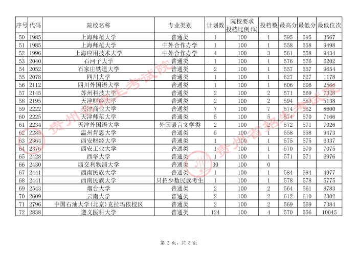 2021貴州高考本科一批院校補(bǔ)報志愿平行投檔分?jǐn)?shù)線（文史）3.jpg