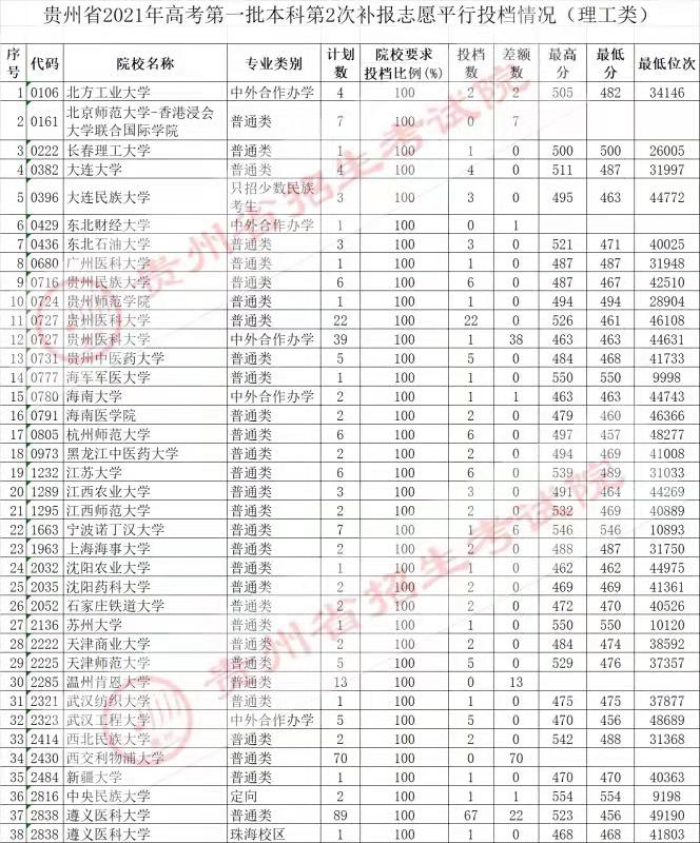 2021貴州高考本科一批院校第二次補報志愿平行投檔分數(shù)線