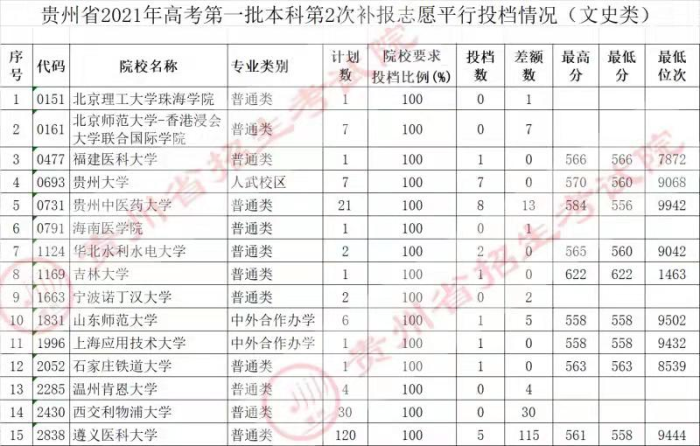 2021貴州高考本科一批院校第二次補報志愿平行投檔分數(shù)線