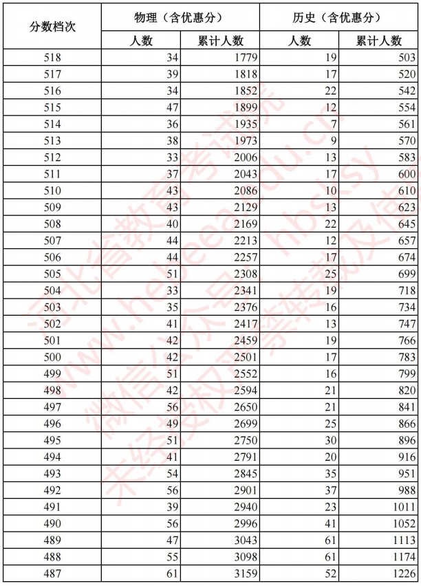 2021河北高考考生成績統(tǒng)計表（物理、歷史）3.jpg