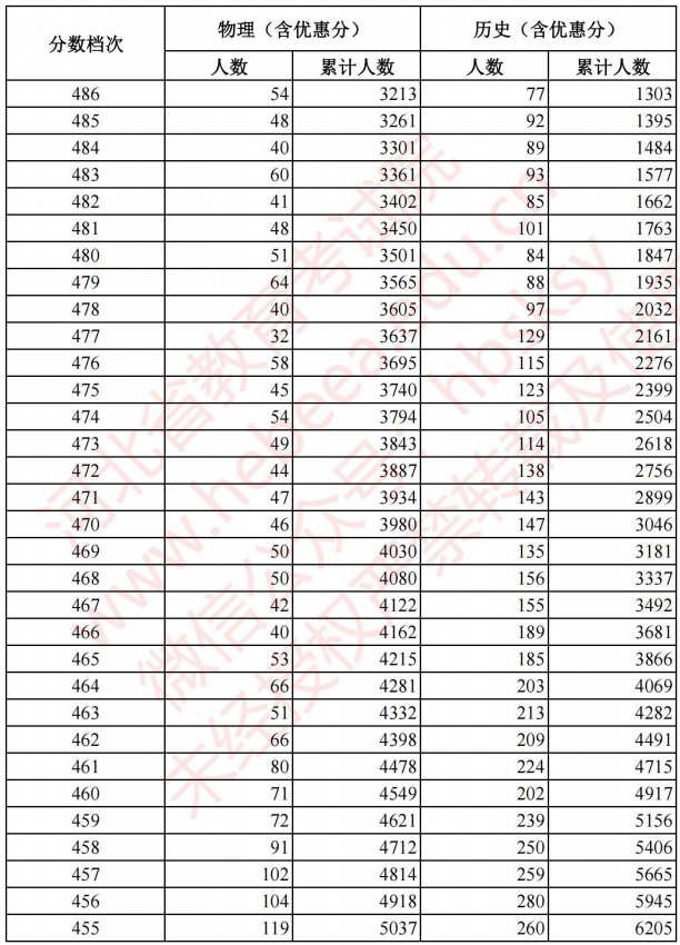 2021河北高考考生成績統(tǒng)計表（物理、歷史）4.jpg