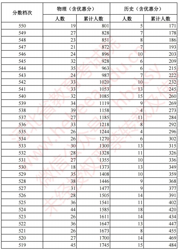 2021河北高考考生成績統(tǒng)計表（物理、歷史）2.jpg