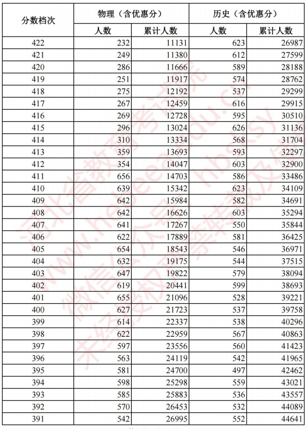2021河北高考考生成績統(tǒng)計表（物理、歷史）6.jpg