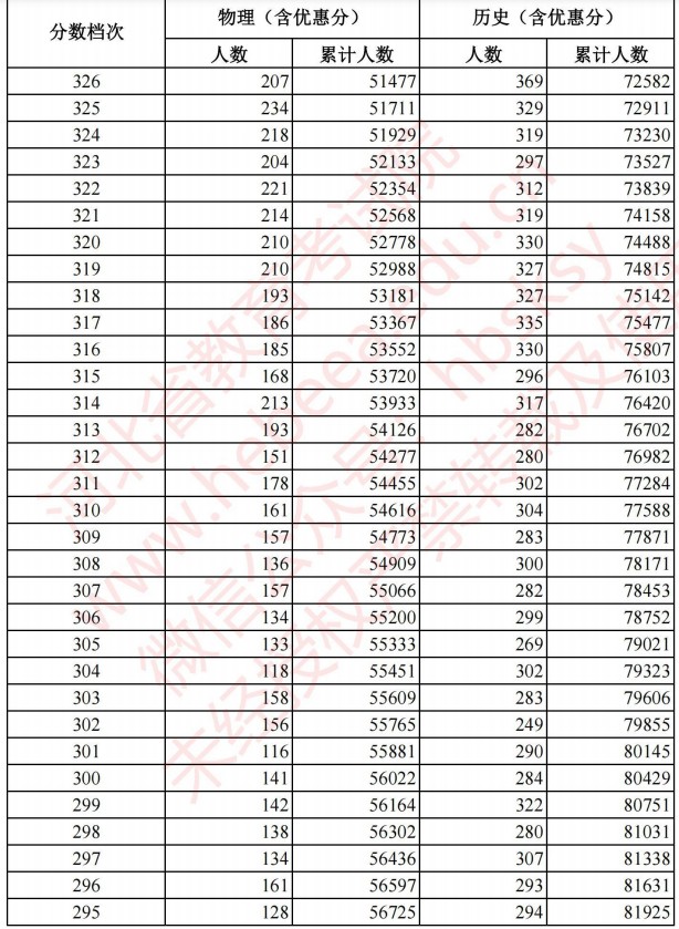 2021河北高考考生成績統(tǒng)計表（物理、歷史）9.jpg