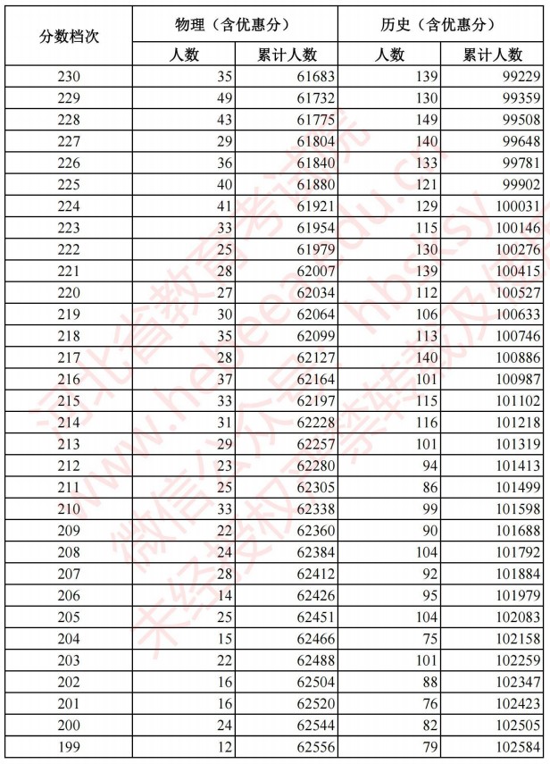 2021河北高考考生成績統(tǒng)計表（物理、歷史）12.jpg