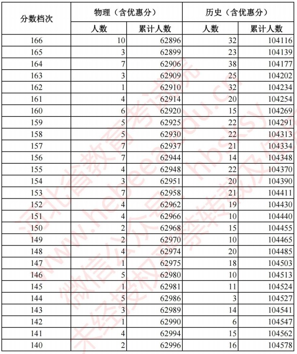 2021河北高考考生成績統(tǒng)計表（物理、歷史）14.jpg
