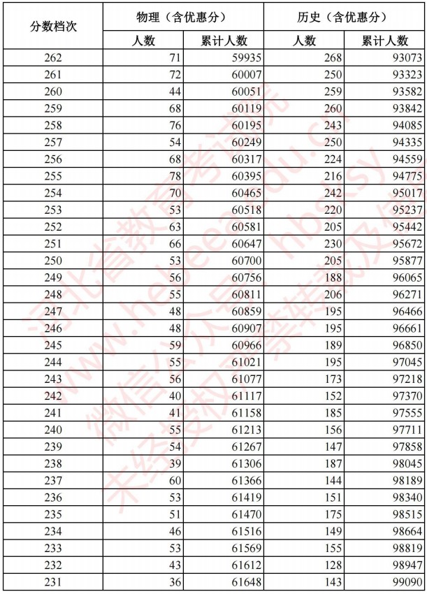 2021河北高考考生成績統(tǒng)計表（物理、歷史）11.jpg