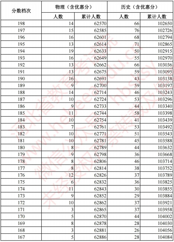 2021河北高考考生成績統(tǒng)計表（物理、歷史）13.jpg