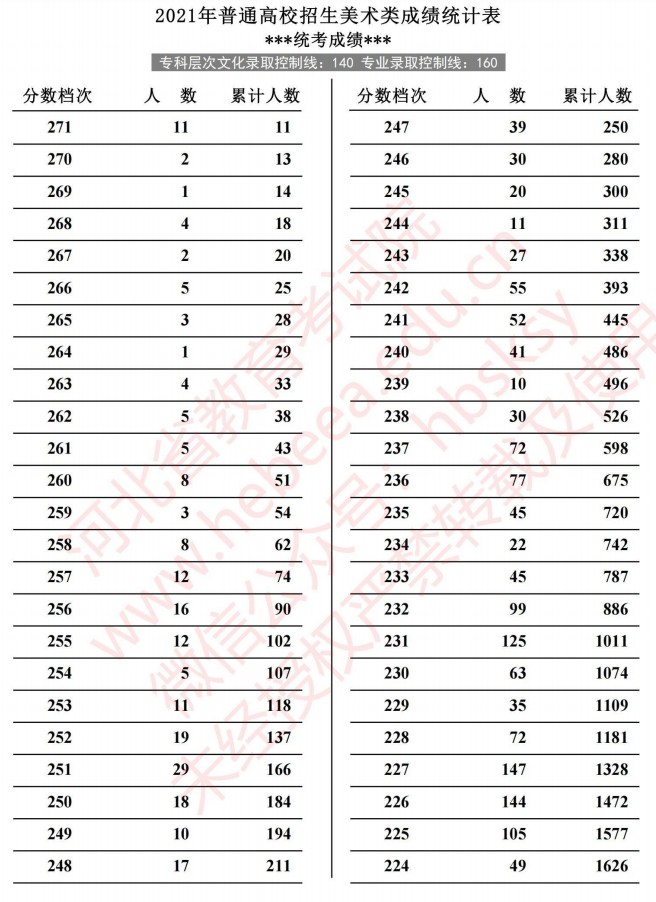 2021河北高考美術類成績統(tǒng)計表1.jpg