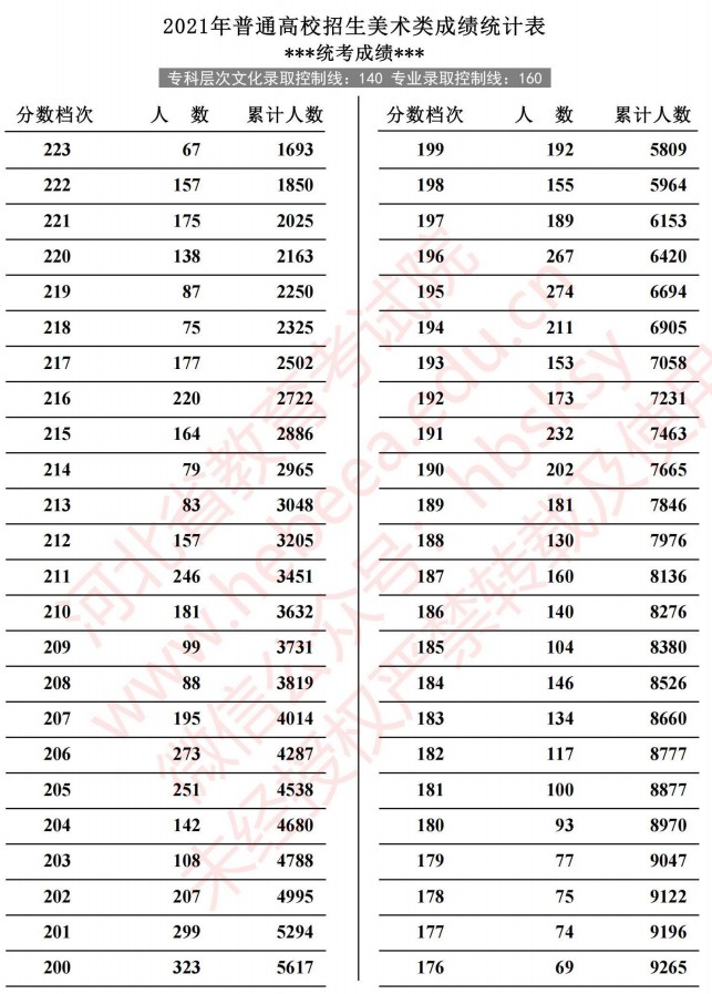 2021河北高考美術類成績統(tǒng)計表2.jpg