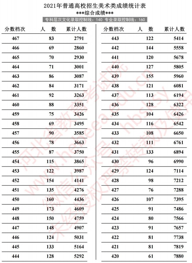 2021河北高考美術類成績統(tǒng)計表6.jpg