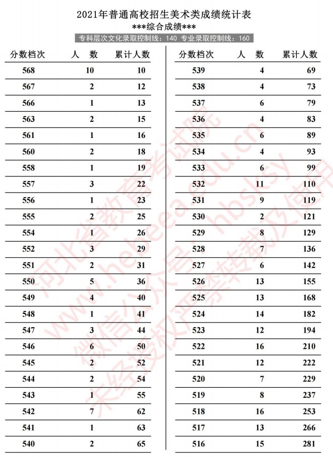 2021河北高考美術類成績統(tǒng)計表4.jpg
