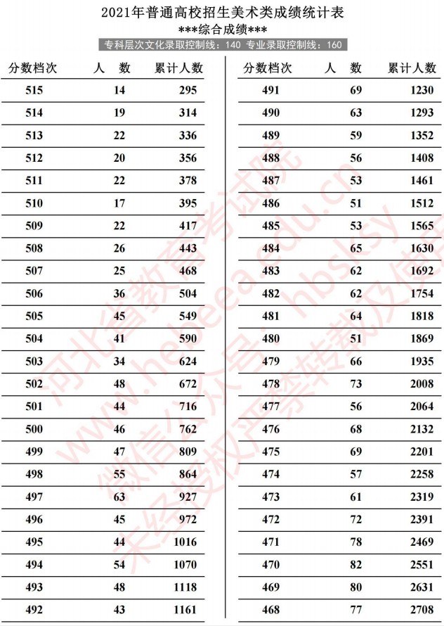 2021河北高考美術類成績統(tǒng)計表5.jpg