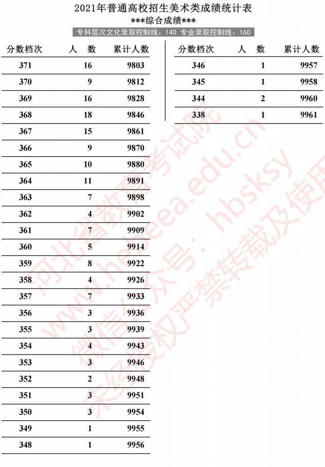 2021河北高考美術類成績統(tǒng)計表8.jpg