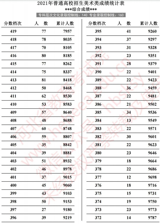 2021河北高考美術類成績統(tǒng)計表7.jpg