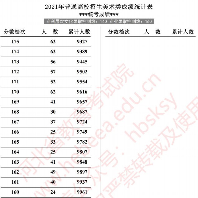 2021河北高考美術類成績統(tǒng)計表3.jpg