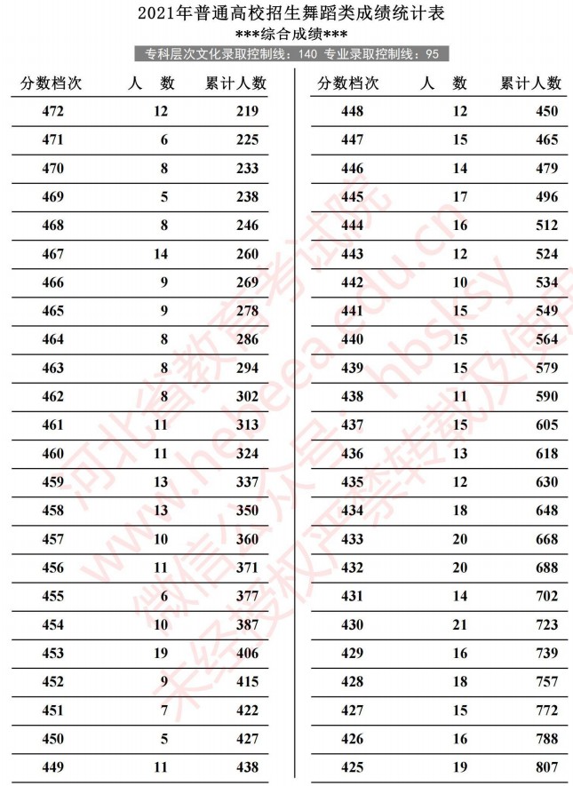 2021河北高考舞蹈類成績(jī)統(tǒng)計(jì)表4.jpg