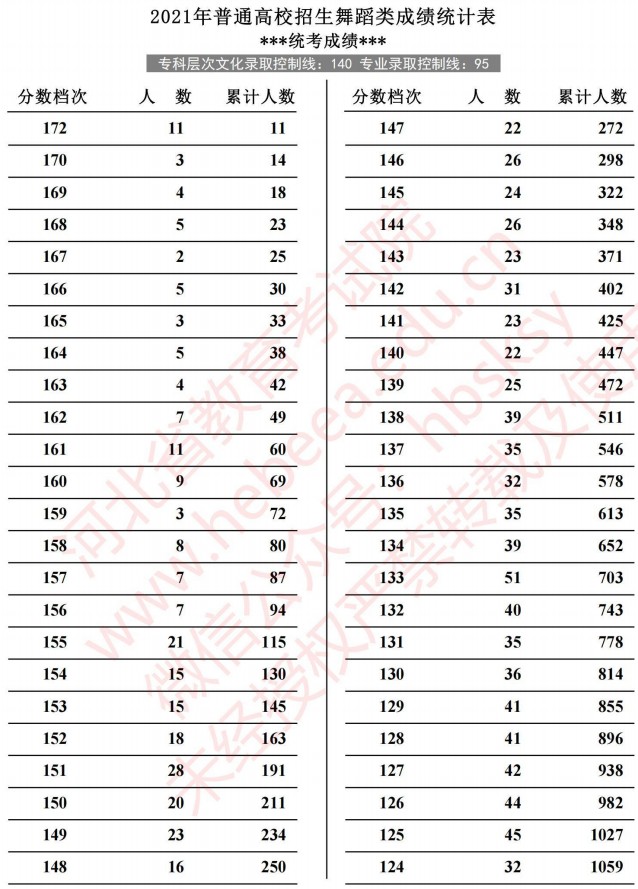2021河北高考舞蹈類成績(jī)統(tǒng)計(jì)表1.jpg