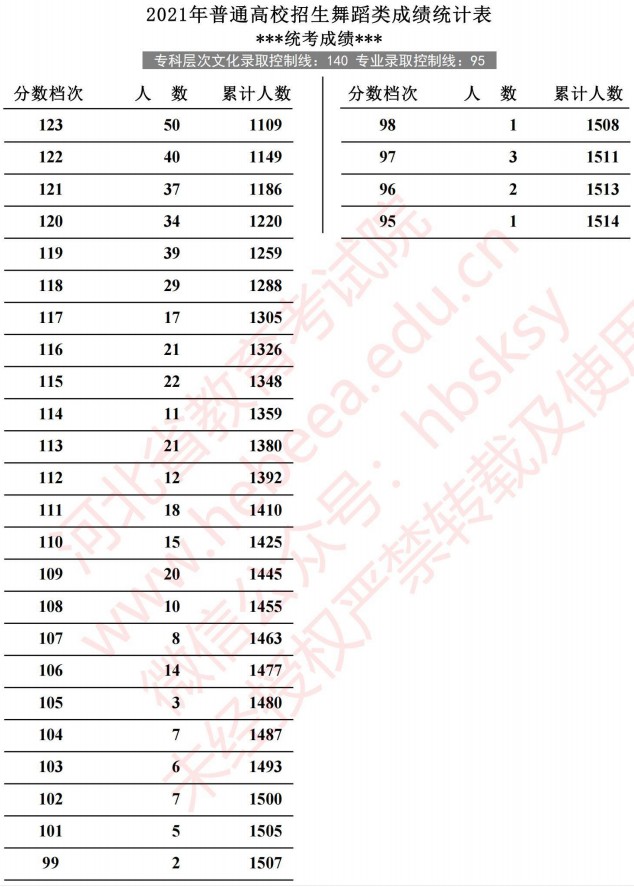 2021河北高考舞蹈類成績(jī)統(tǒng)計(jì)表2.jpg
