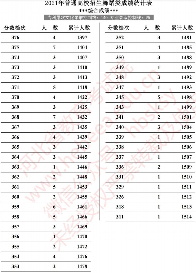 2021河北高考舞蹈類成績(jī)統(tǒng)計(jì)表6.jpg