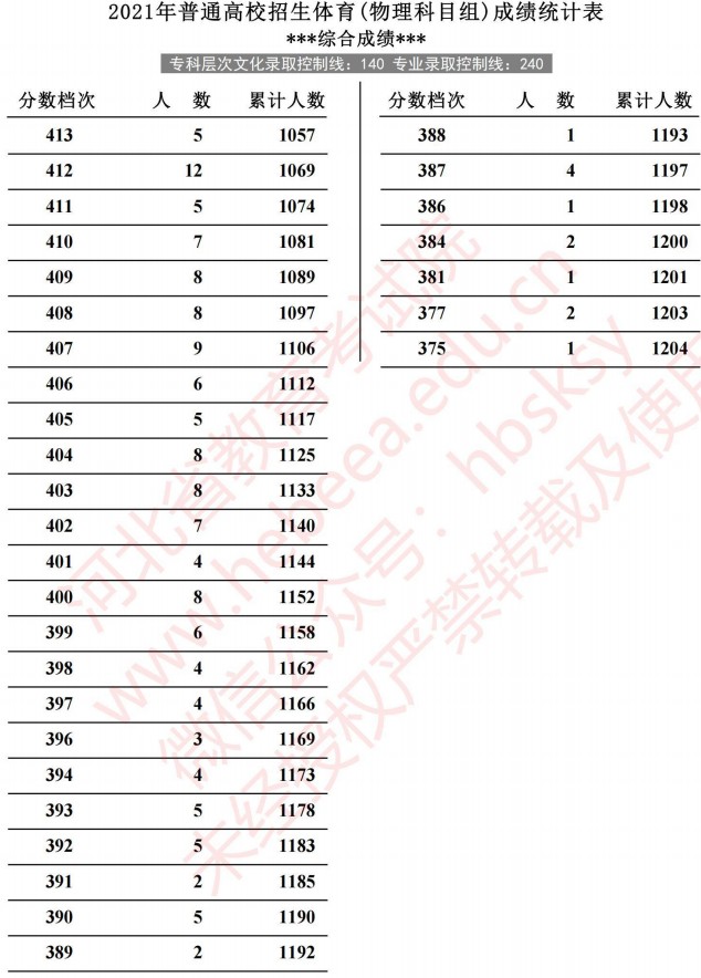 2021河北高考體育成績(jī)統(tǒng)計(jì)表（物理）5.jpg