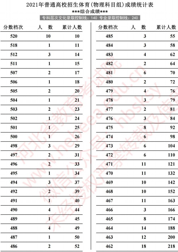 2021河北高考體育成績(jī)統(tǒng)計(jì)表（物理）3.jpg