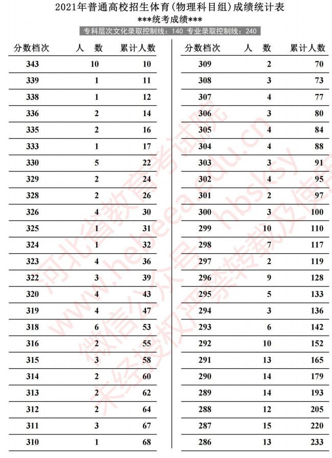 2021河北高考體育成績(jī)統(tǒng)計(jì)表（物理）1.jpg