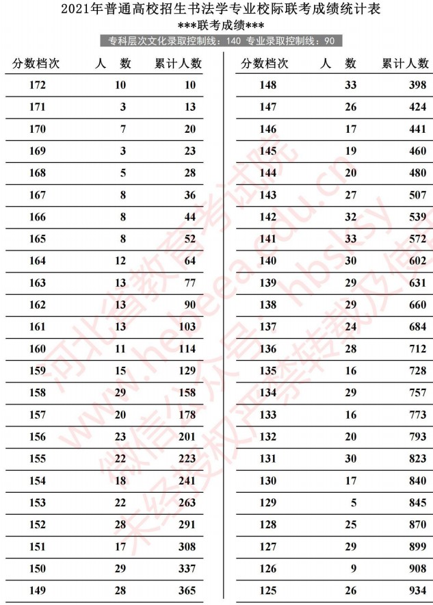 2021河北高考書法學(xué)專業(yè)校際聯(lián)考成績統(tǒng)計表.jpg
