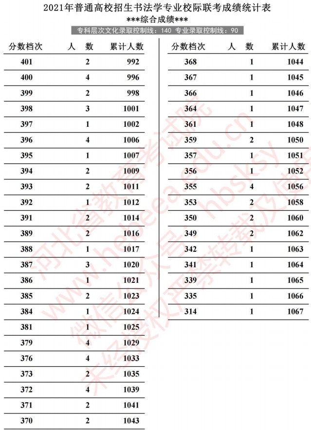 2021河北高考書法學(xué)專業(yè)校際聯(lián)考成績統(tǒng)計表6.jpg
