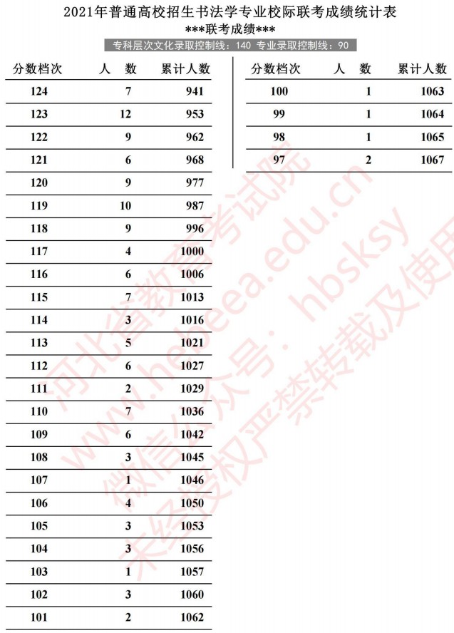 2021河北高考書法學(xué)專業(yè)校際聯(lián)考成績統(tǒng)計表2.jpg