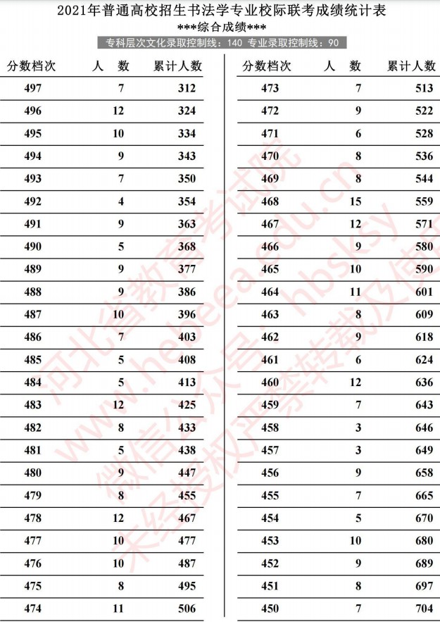 2021河北高考書法學(xué)專業(yè)校際聯(lián)考成績統(tǒng)計表4.jpg
