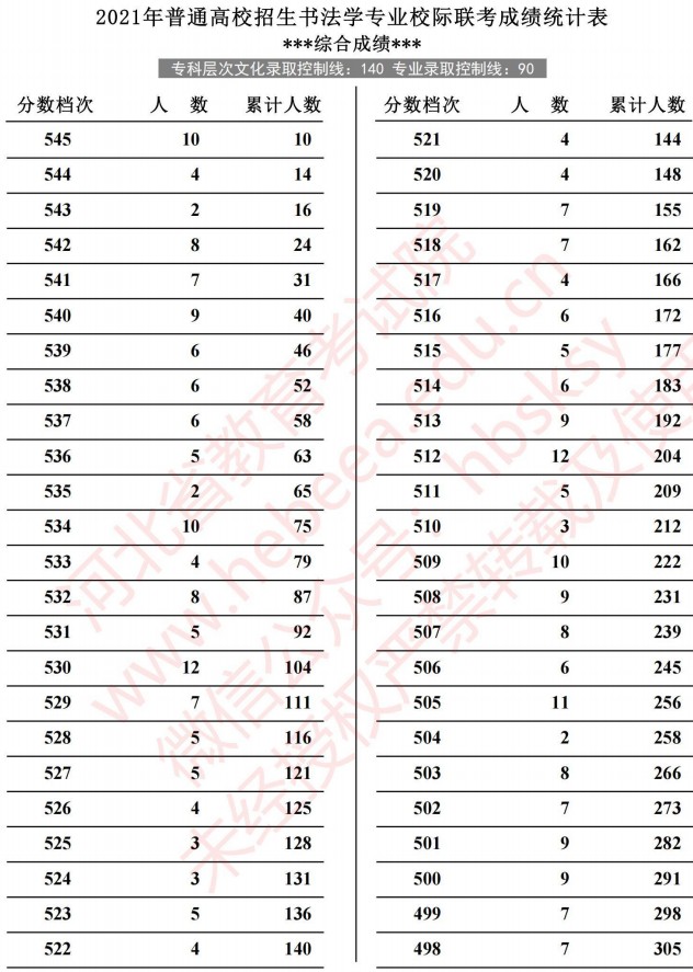 2021河北高考書法學(xué)專業(yè)校際聯(lián)考成績統(tǒng)計表3.jpg